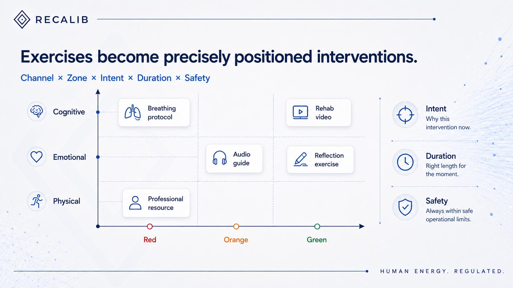 Illustrative intervention map: cognitive, emotional and physical channels across Red, Orange and Green zones, with intent, duration and safety as additional positioning dimensions.